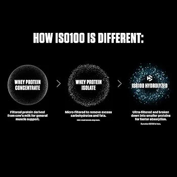 Dymatize Nutrition ISO 100 Whey Protein Isolate | Ultra-Fast Absorbing Performance Protein